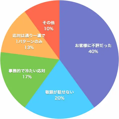 言葉使い・マナーについて