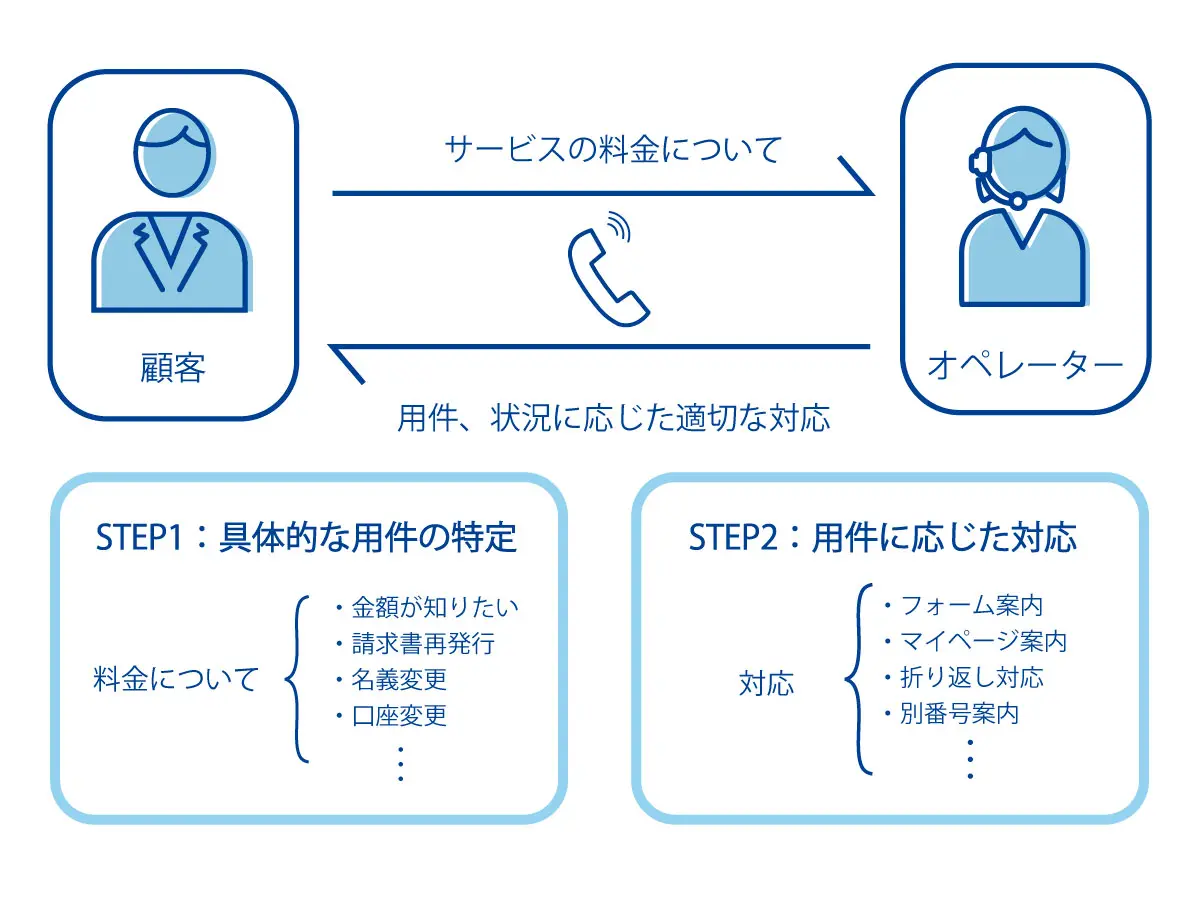 内容を理解しプロフェッショナルな対応を