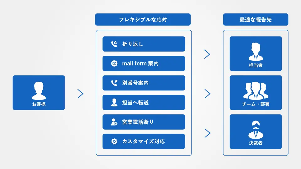 品質 - 電話代行+α
