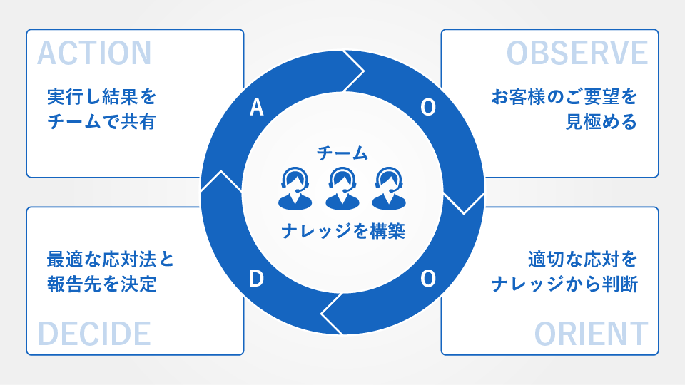 最適化 - チームで対応・ナレッジを蓄積
