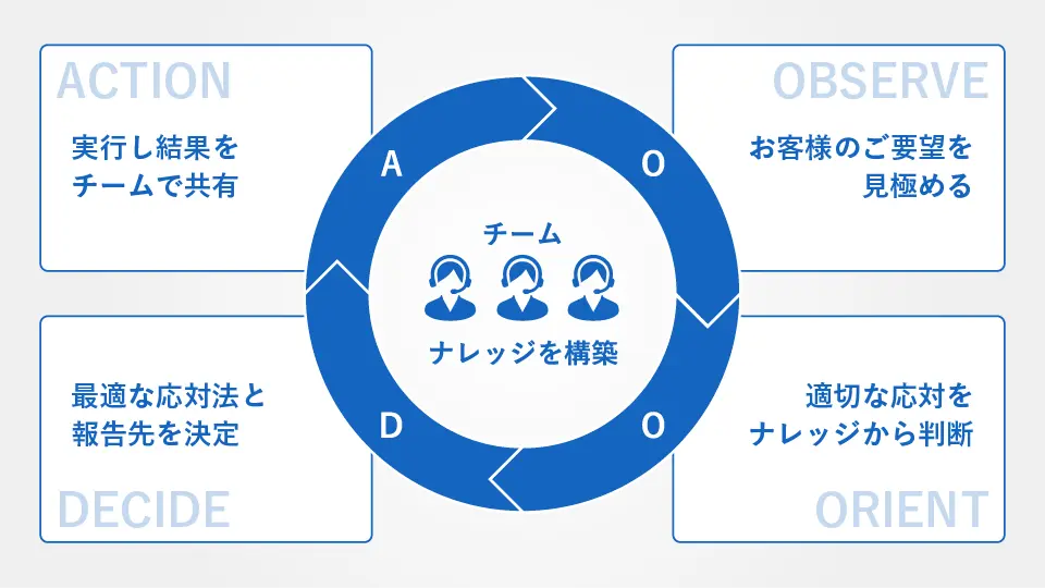 最適化 - チームで対応・ナレッジを蓄積