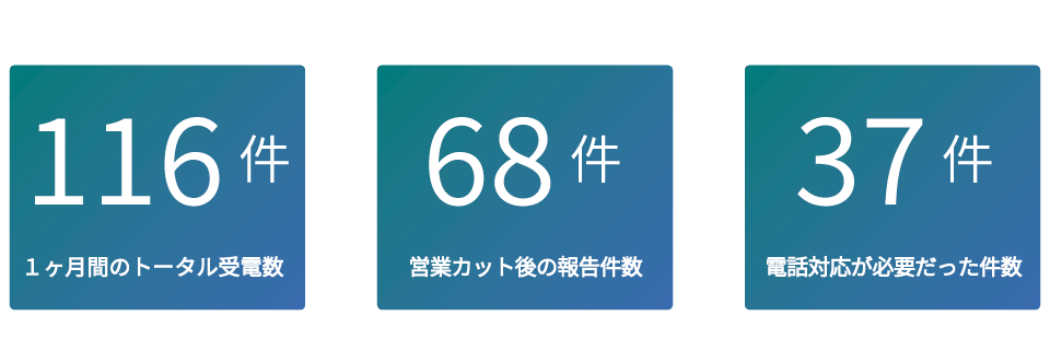 1ヶ月間のトータル受電数：116件 営業カット後の報告件数：68件　実際の電話対応が必要だった件数37件