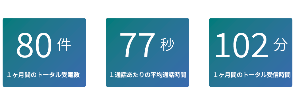 1ヶ月間のトータル受電数:80件 平均通話時間:77秒 トータル時間102分