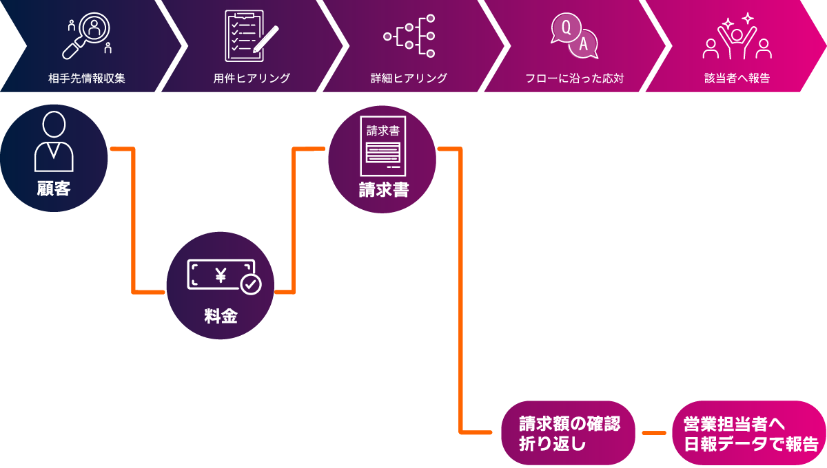 代表電話BPOサービス